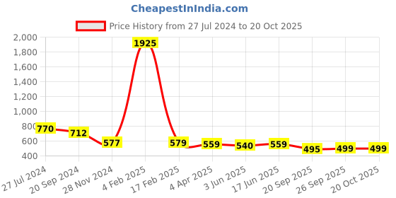 myntra.com KALINI Warli Printed Saree kalini Price History Graph from 27 Jul 2024 to 19 Oct 2025
