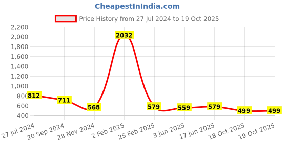 myntra.com KALINI Warli Printed Saree kalini Price History Graph from 27 Jul 2024 to 19 Oct 2025
