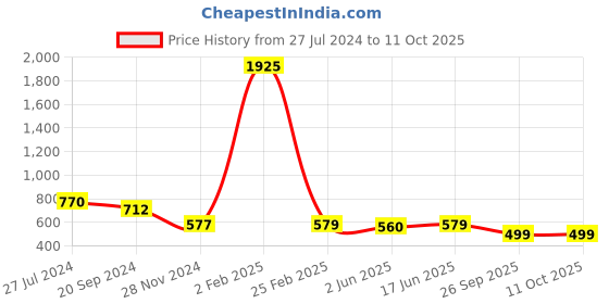 myntra.com KALINI Warli Printed Saree kalini Price History Graph from 27 Jul 2024 to 11 Oct 2025