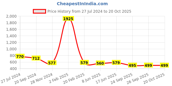 myntra.com KALINI Warli Printed Saree kalini Price History Graph from 27 Jul 2024 to 19 Oct 2025