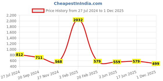 myntra.com KALINI Warli Printed Saree kalini Price History Graph from 27 Jul 2024 to 1 Dec 2025