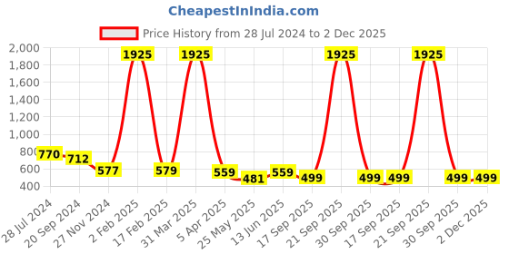 myntra.com KALINI Warli  printed Saree kalini Price History Graph from 28 Jul 2024 to 2 Dec 2025