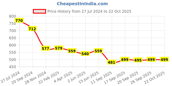 myntra.com KALINI Warli Printed Saree kalini Price History Graph from 27 Jul 2024 to 22 Oct 2025