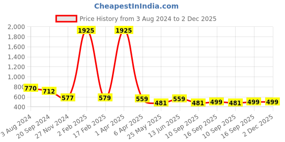 myntra.com KALINI Warli Printed Saree kalini Price History Graph from 3 Aug 2024 to 2 Dec 2025