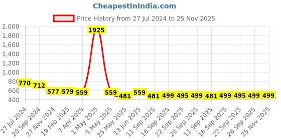 myntra.com KALINI Warli Printed Saree kalini Price History Graph from 27 Jul 2024 to 25 Nov 2025