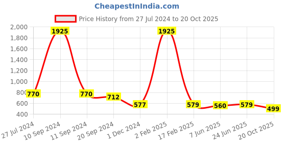 myntra.com KALINI Warli Printed Saree kalini Price History Graph from 27 Jul 2024 to 20 Oct 2025