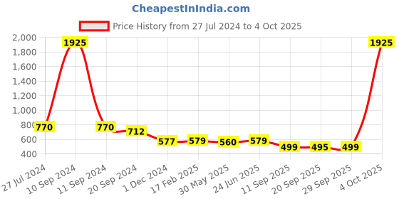 myntra.com KALINI Warli Printed Saree kalini Price History Graph from 27 Jul 2024 to 4 Oct 2025