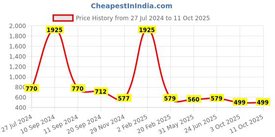 myntra.com KALINI Warli Printed Saree kalini Price History Graph from 27 Jul 2024 to 10 Oct 2025