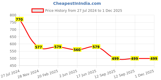 myntra.com KALINI Warli Printed Saree kalini Price History Graph from 27 Jul 2024 to 30 Nov 2025