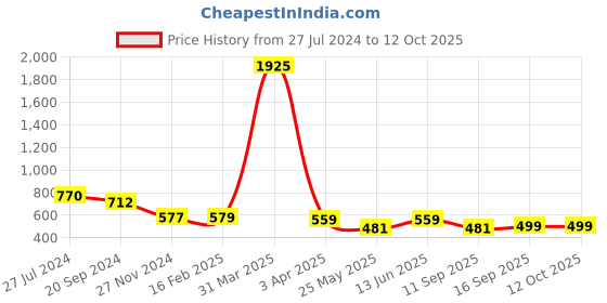 myntra.com KALINI Warli  printed  Saree kalini Price History Graph from 27 Jul 2024 to 12 Oct 2025
