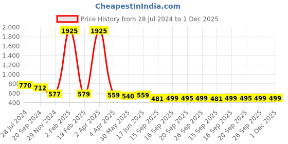 myntra.com KALINI Warli Printed Saree kalini Price History Graph from 28 Jul 2024 to 1 Dec 2025