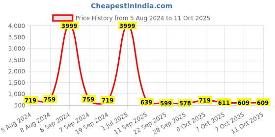 myntra.com KALINI Warli Printed Saree kalini Price History Graph from 5 Aug 2024 to 11 Oct 2025