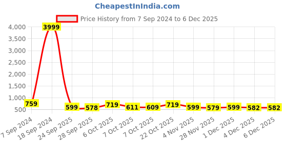 myntra.com KALINI Warli Printed Saree kalini Price History Graph from 7 Sep 2024 to 4 Dec 2025