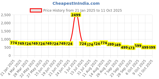 myntra.com KALINI Warli Printed Saree kalini Price History Graph from 21 Jan 2025 to 9 Oct 2025