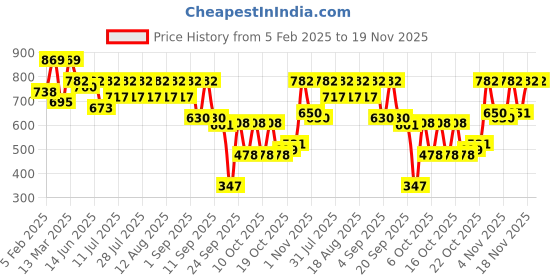 myntra.com KALINI Warli Printed Saree With Blouse Piece kalini Price History Graph from 5 Feb 2025 to 19 Nov 2025