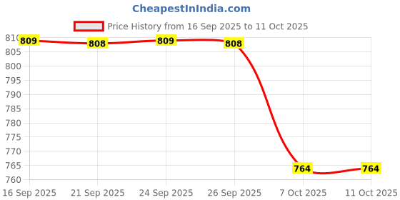 myntra.com KALINI Warli Printed Saree with Blouse Piece kalini Price History Graph from 16 Sep 2025 to 11 Oct 2025