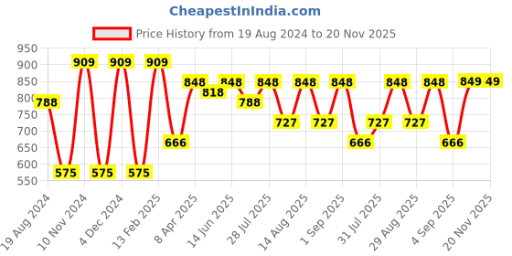 myntra.com KALINI Warli Printed Zari Dabu Saree kalini Price History Graph from 19 Aug 2024 to 19 Nov 2025