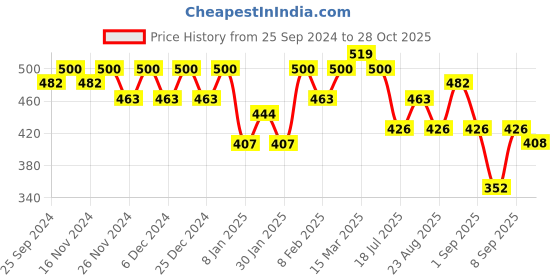 myntra.com KALINI Warli Printed Zari Saree kalini Price History Graph from 25 Sep 2024 to 28 Oct 2025