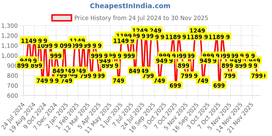 myntra.com KALINI Warli Pure Cotton Bagh Saree kalini Price History Graph from 24 Jul 2024 to 30 Nov 2025
