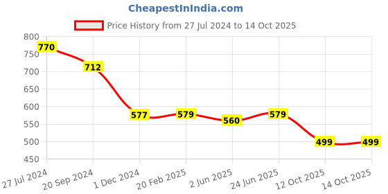 myntra.com KALINI Warli  Saree kalini Price History Graph from 27 Jul 2024 to 13 Oct 2025