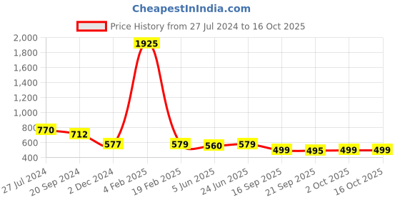 myntra.com KALINI Warli Saree kalini Price History Graph from 27 Jul 2024 to 16 Oct 2025