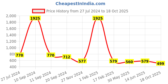 myntra.com KALINI Warli Saree kalini Price History Graph from 27 Jul 2024 to 18 Oct 2025