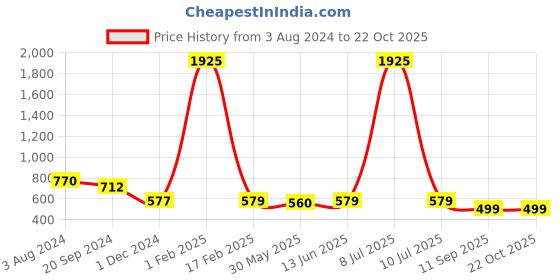 myntra.com KALINI Warli Saree kalini Price History Graph from 3 Aug 2024 to 21 Oct 2025