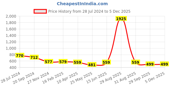 myntra.com KALINI Warli Saree kalini Price History Graph from 28 Jul 2024 to 4 Dec 2025