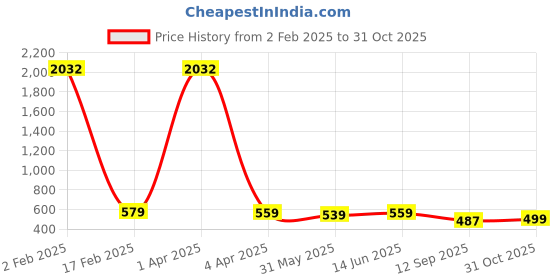 myntra.com KALINI Warli Saree kalini Price History Graph from 2 Feb 2025 to 31 Oct 2025