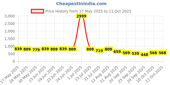 myntra.com KALINI Warli Saree kalini Price History Graph from 17 May 2025 to 11 Oct 2025