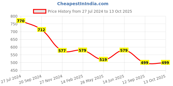 myntra.com KALINI Warli Saree With Blouse Piece kalini Price History Graph from 27 Jul 2024 to 12 Oct 2025