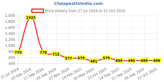 myntra.com KALINI Warli Saree With Blouse Piece kalini Price History Graph from 27 Jul 2024 to 12 Oct 2025
