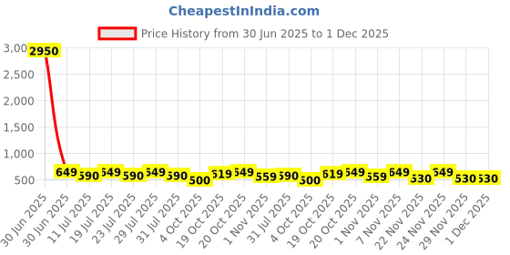 myntra.com KALINI Warli Silk Blend Banarasi Saree kalini Price History Graph from 30 Jun 2025 to 29 Nov 2025