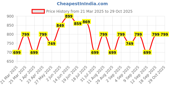 myntra.com KALINI Warli Silk Blend Block Print Saree kalini Price History Graph from 21 Mar 2025 to 29 Oct 2025