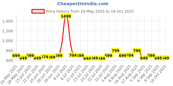 myntra.com KALINI Warli Silk Blend Chanderi Saree kalini Price History Graph from 24 May 2025 to 19 Oct 2025