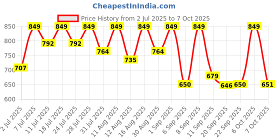 myntra.com KALINI Warli Silk Blend Designer Bomkai silk Saree kalini Price History Graph from 2 Jul 2025 to 7 Oct 2025