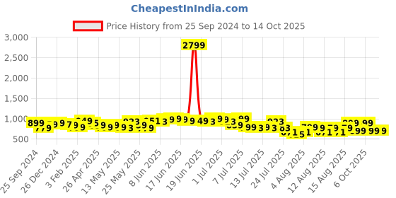 myntra.com KALINI Warli Silk Blend Ready to Wear Sambalpuri Saree kalini Price History Graph from 25 Sep 2024 to 14 Oct 2025