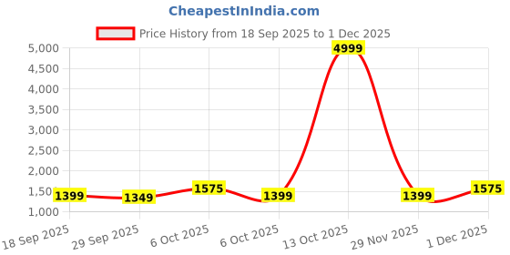 myntra.com KALINI Warli Woven Border Saree With Unstitched Blouse Piece kalini Price History Graph from 18 Sep 2025 to 29 Nov 2025