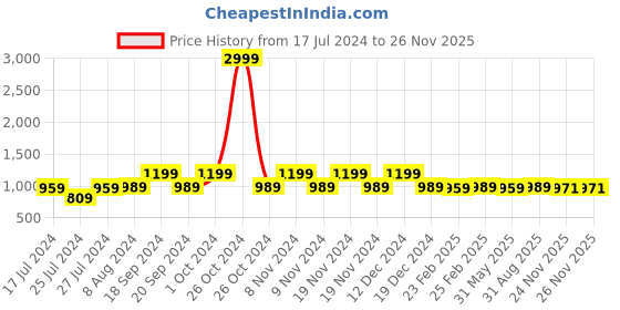 myntra.com KALINI Warli Woven Design Banarasi Zari Saree kalini Price History Graph from 17 Jul 2024 to 24 Nov 2025