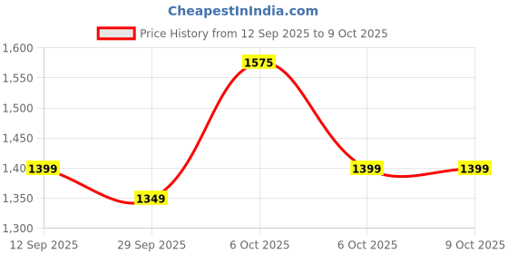 myntra.com KALINI Warli Woven Design Border Zari Saree With Unstitched Blouse Piece kalini Price History Graph from 12 Sep 2025 to 9 Oct 2025