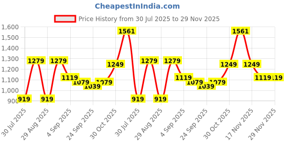 myntra.com KALINI Warli Woven Design Saree kalini Price History Graph from 30 Jul 2025 to 29 Nov 2025