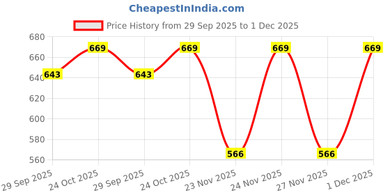myntra.com KALINI Warli Zari Ikat Saree kalini Price History Graph from 29 Sep 2025 to 1 Dec 2025