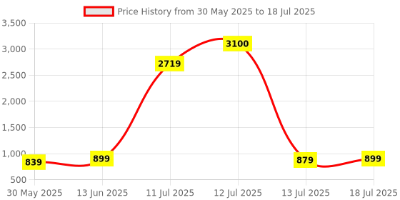 myntra.com KALINI Wave Pattern Printed Woven Nehru Jacket kalini Price History Graph from 30 May 2025 to 13 Jul 2025