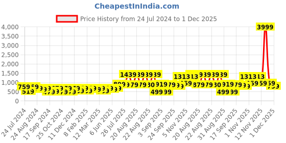 myntra.com KALINI White & Black Checked Zari Silk Cotton Saree kalini Price History Graph from 24 Jul 2024 to 1 Dec 2025