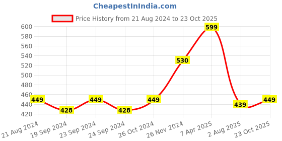 myntra.com KALINI White & Blue Floral Pure Georgette Saree kalini Price History Graph from 21 Aug 2024 to 23 Oct 2025