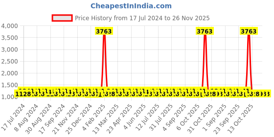 myntra.com KALINI White & Blue Unstitched Dress With Dupatta Material kalini Price History Graph from 17 Jul 2024 to 26 Nov 2025