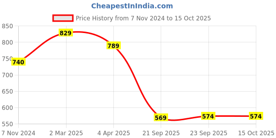 myntra.com KALINI White & Green Pure Georgette Saree kalini Price History Graph from 7 Nov 2024 to 15 Oct 2025