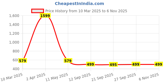 myntra.com KALINI White & Pink Ethnic Motifs Art Silk Saree kalini Price History Graph from 10 Mar 2025 to 6 Nov 2025