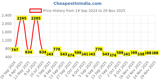 myntra.com KALINI White & Pink Printed Cotton Tunic kalini Price History Graph from 19 Sep 2024 to 29 Nov 2025