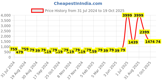myntra.com KALINI White & Red Checked Zari Silk Cotton Saree kalini Price History Graph from 31 Jul 2024 to 17 Oct 2025